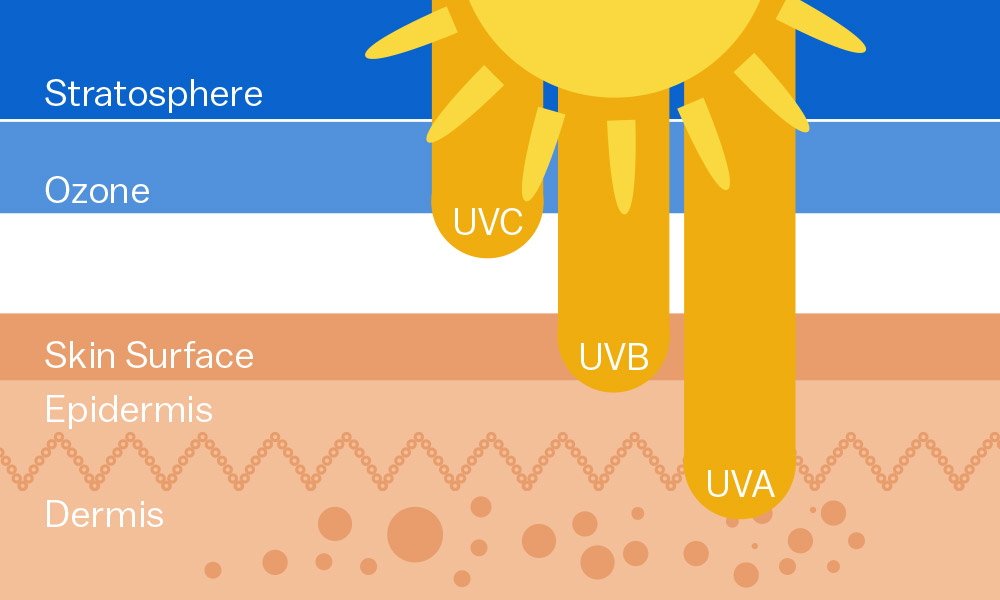 UVA，UVB和UVC之間有什么區(qū)別